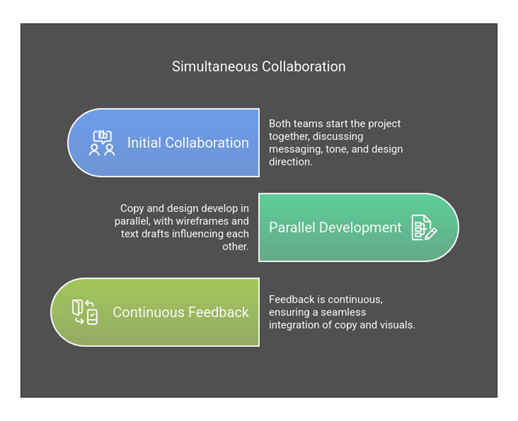 An illustration representing the concept of simultaneous collaboration