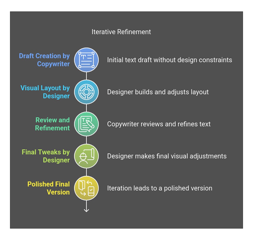 An illustration depicting the concept of iterative refinement