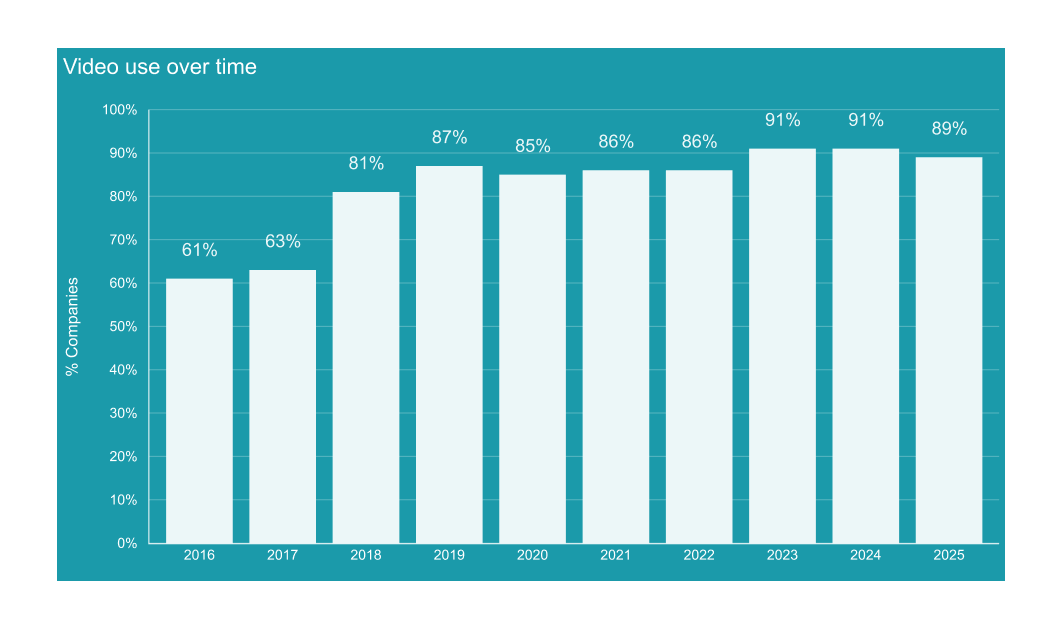 The statistics of video use over time 
