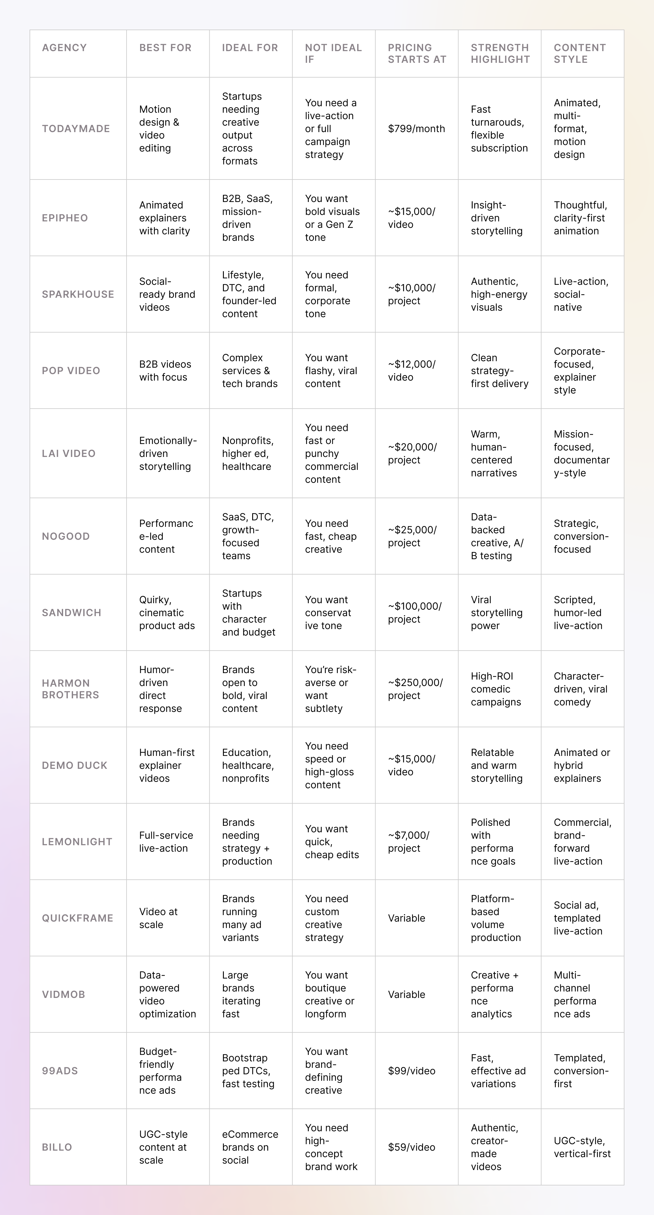Сomparison table of the video marketing companies