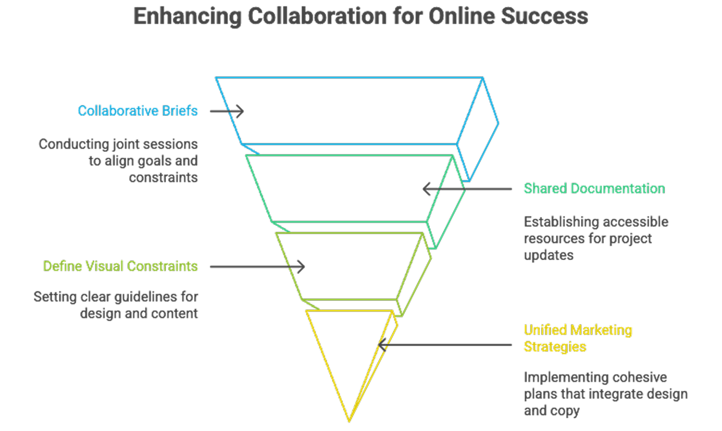 Collaboration for designers and copywriters