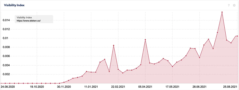 Graph illustrating a visibility index