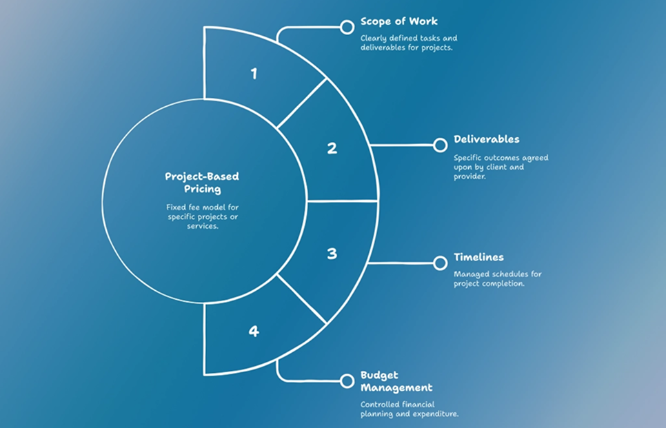 project-based pricing model