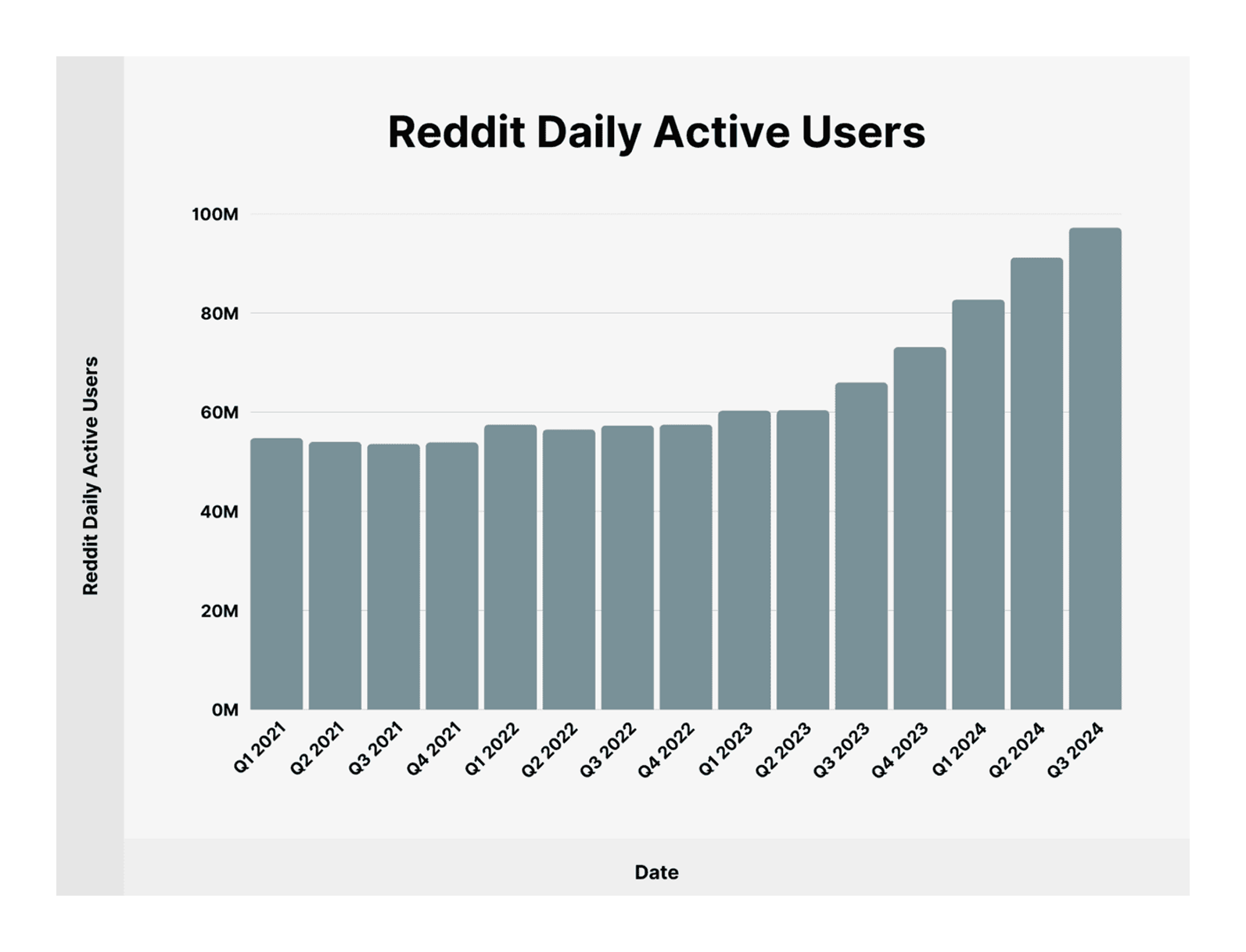 reddit daily active users
