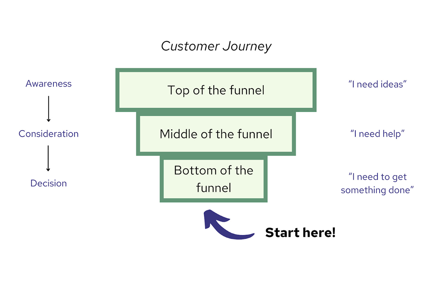 BoFu marketing strategy