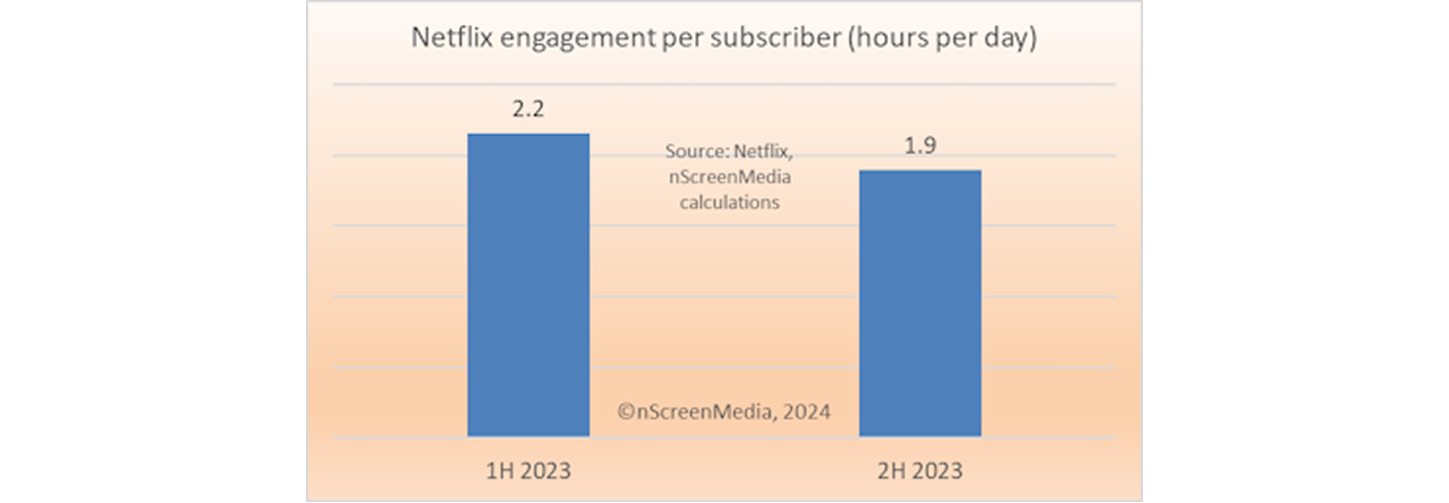 Netflix engagement per subscriber