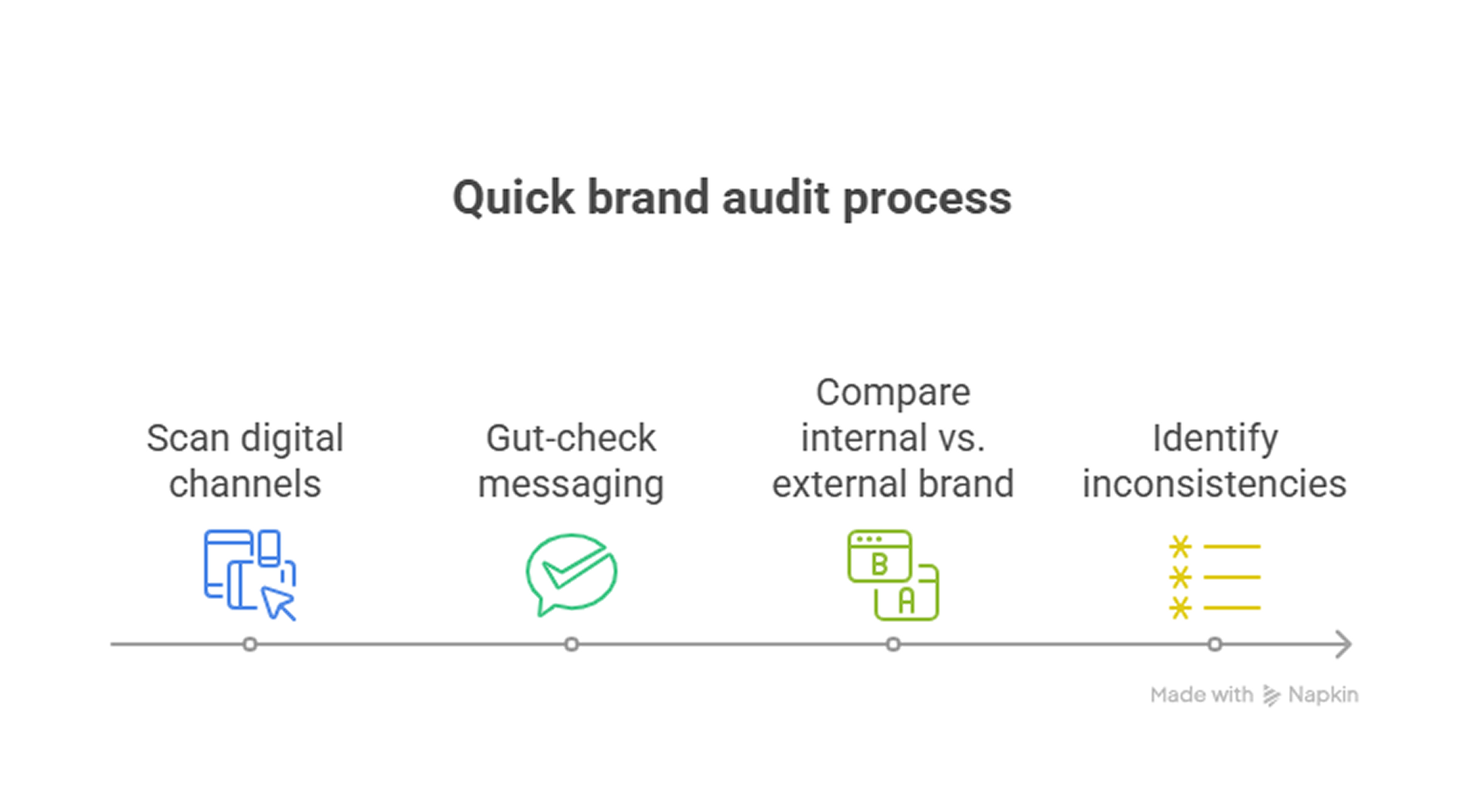 Quick brand audit process