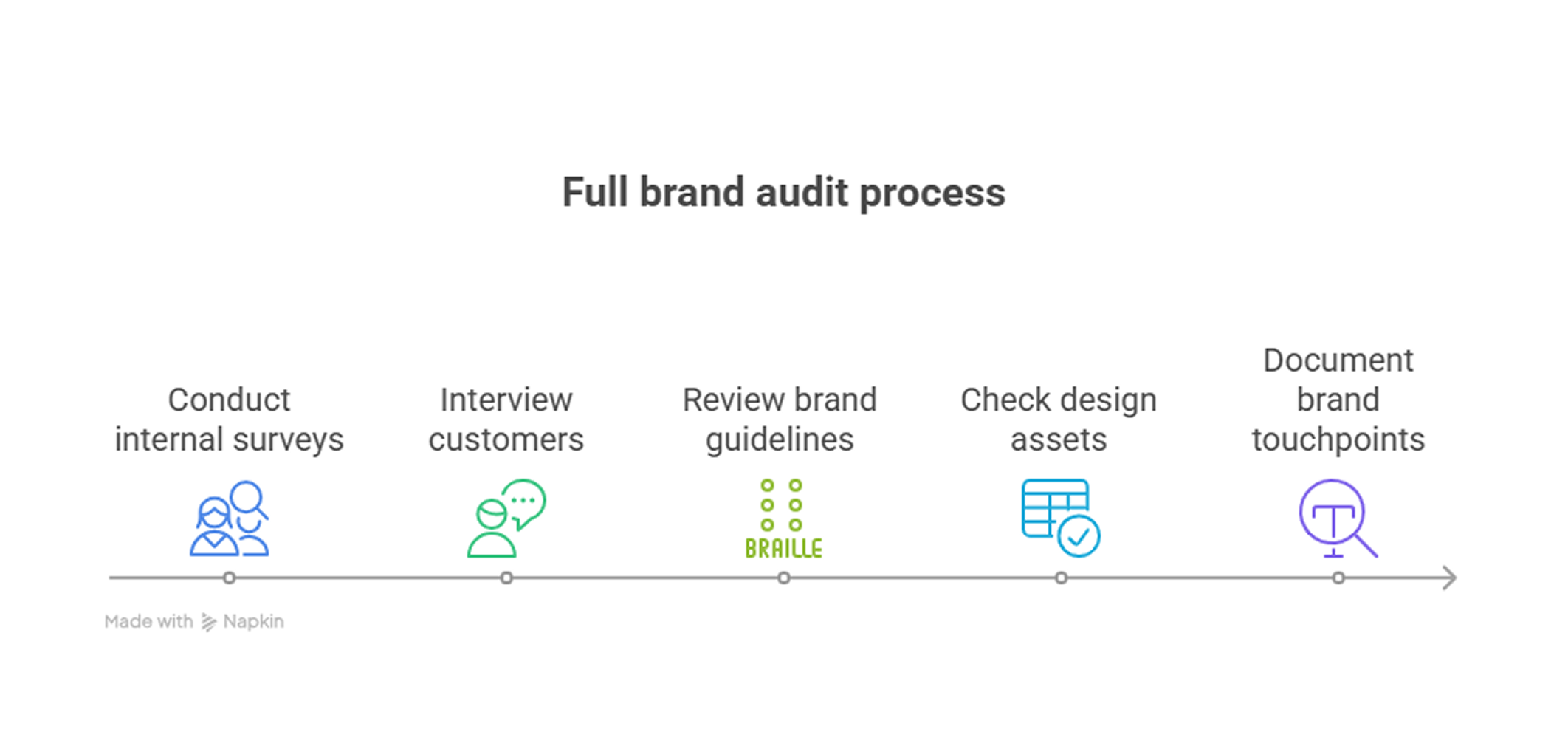 Full brand audit process