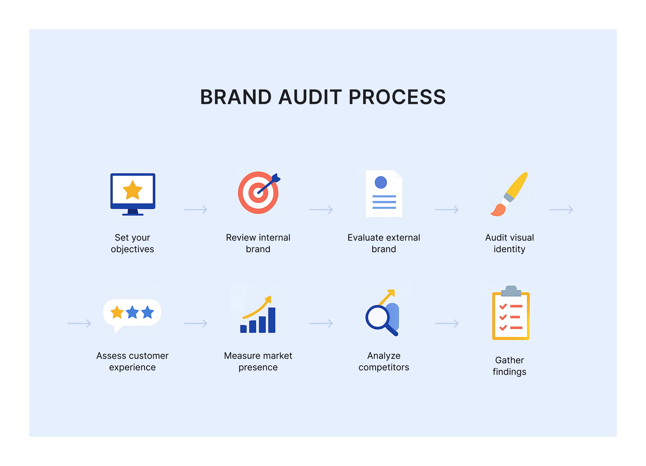 Brand audit process