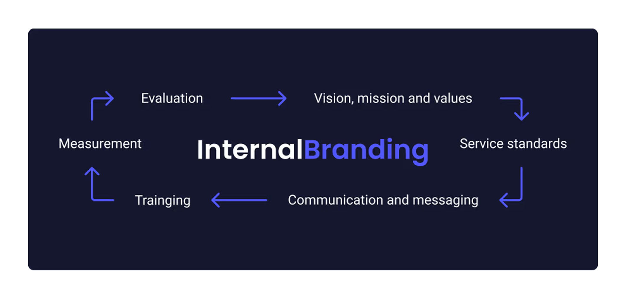 Internal branding