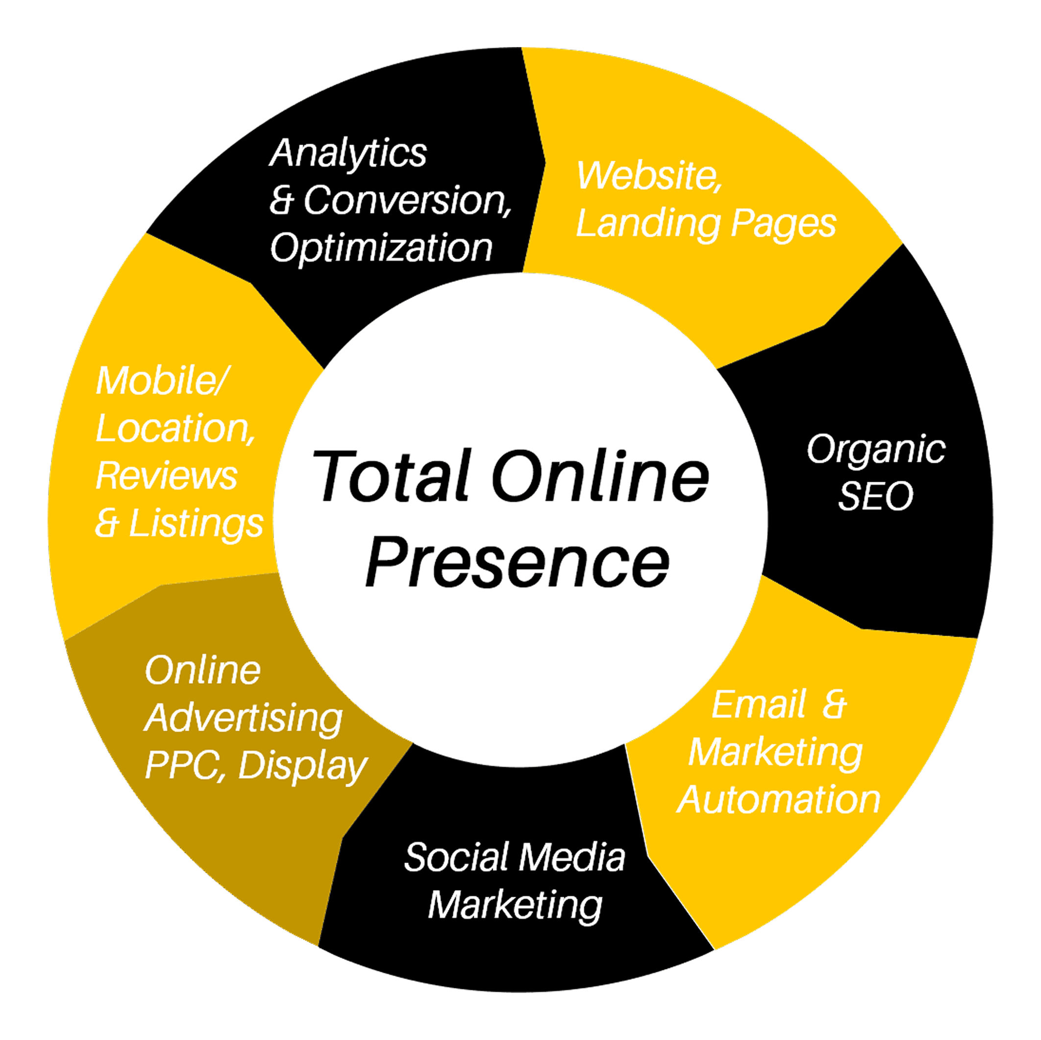 Total online presence for brand audit