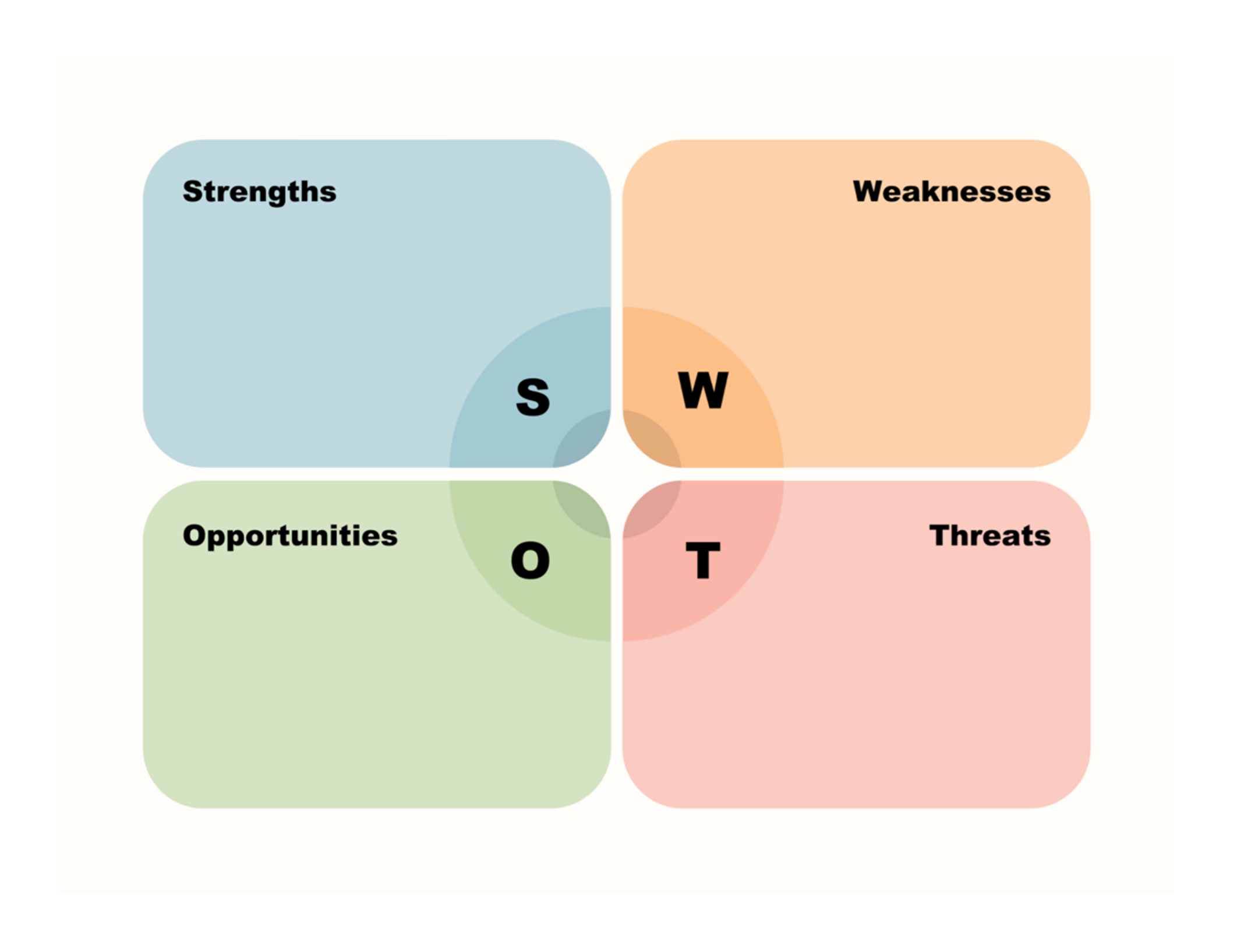 SWOT for brand audit