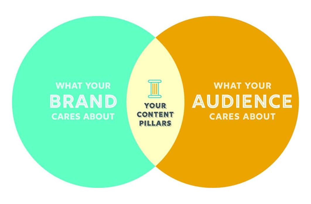 An example of the content pillars