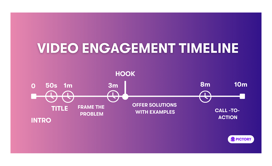 Video engagement timeline