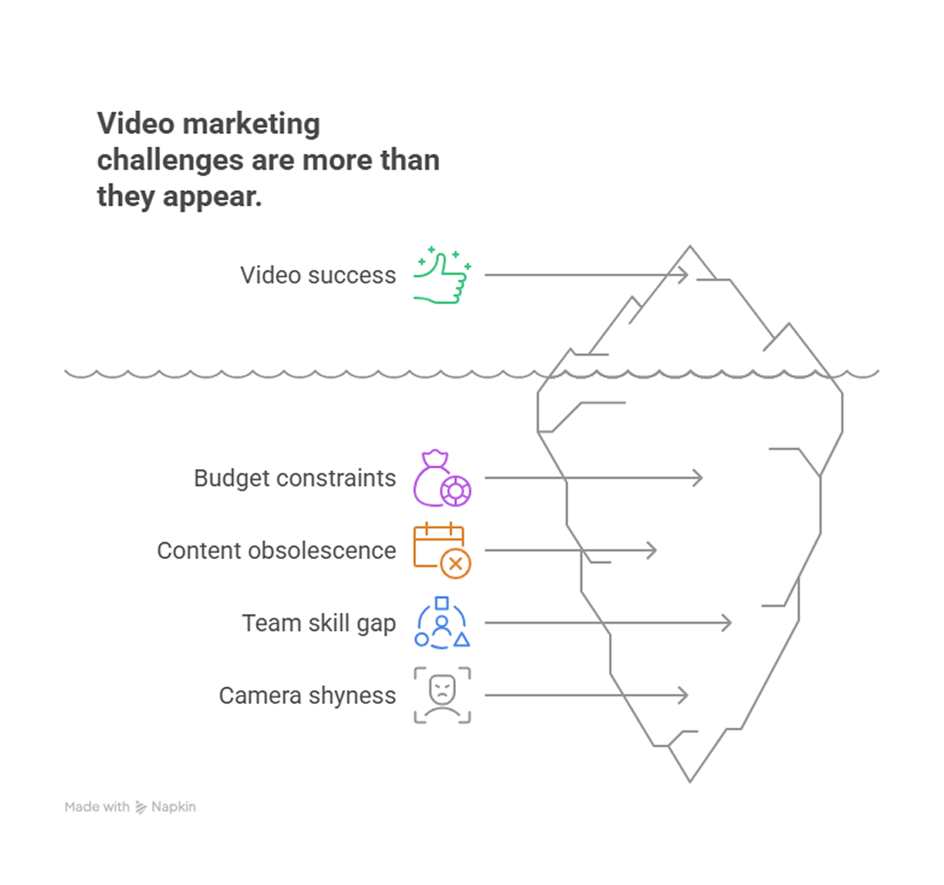 Video marketing challenges