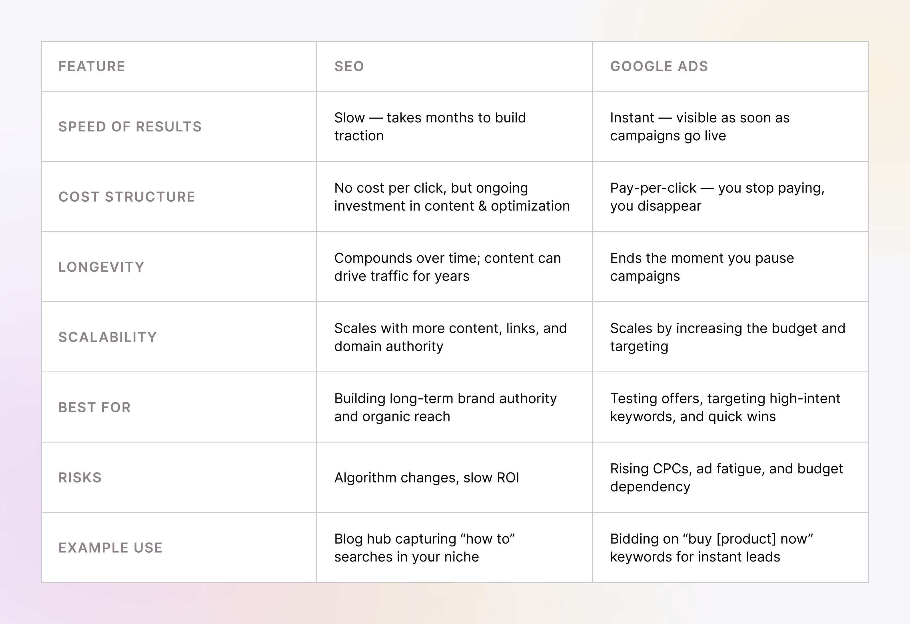 SEO vs. Google Ads
