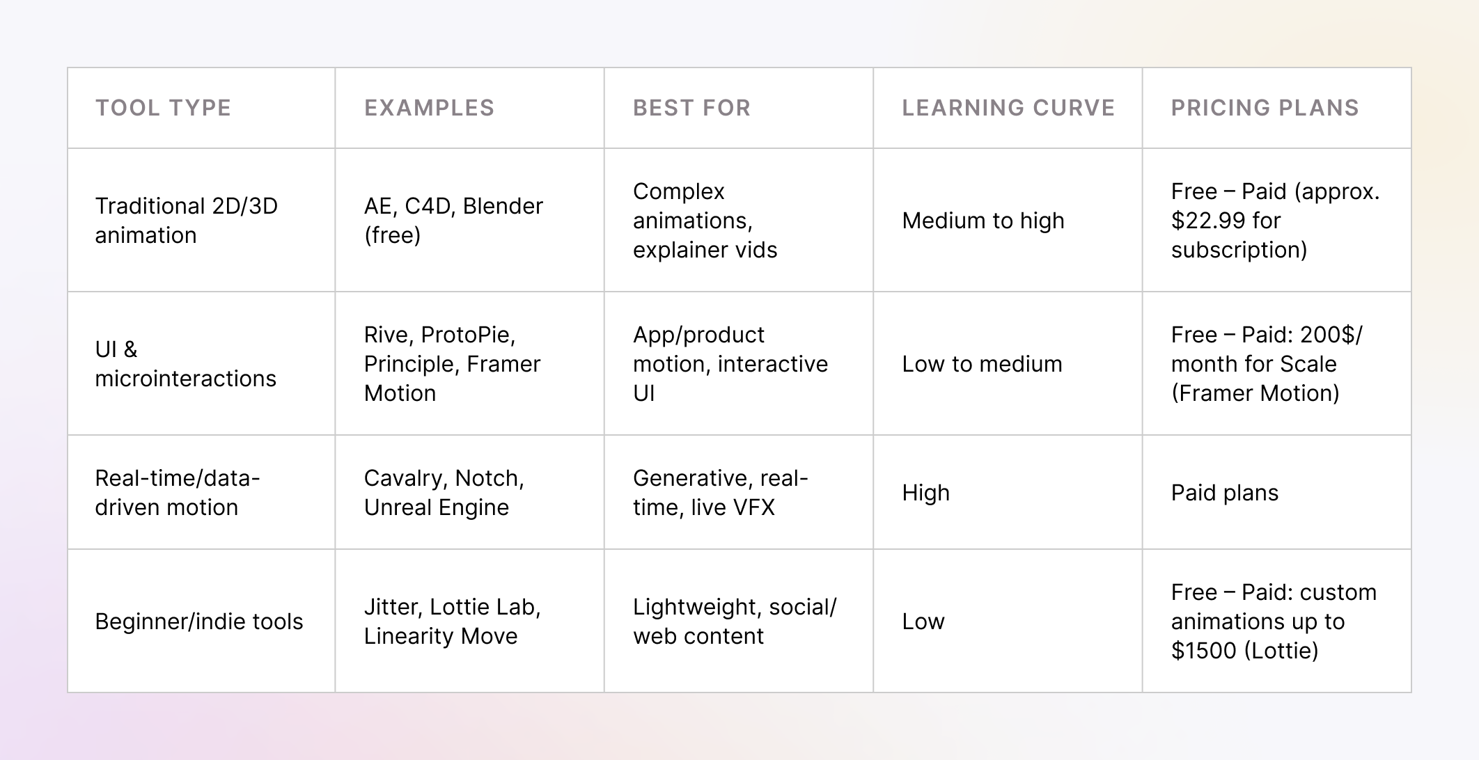 Tools for motion design