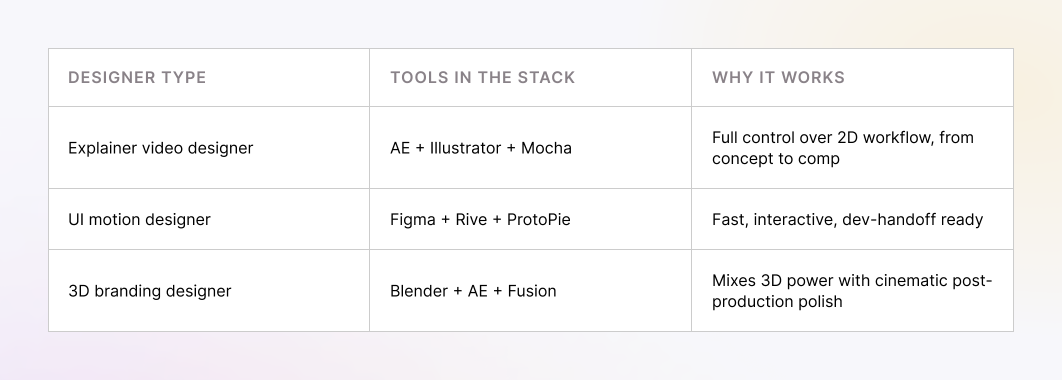 Designer types and tools in the stack in motion design