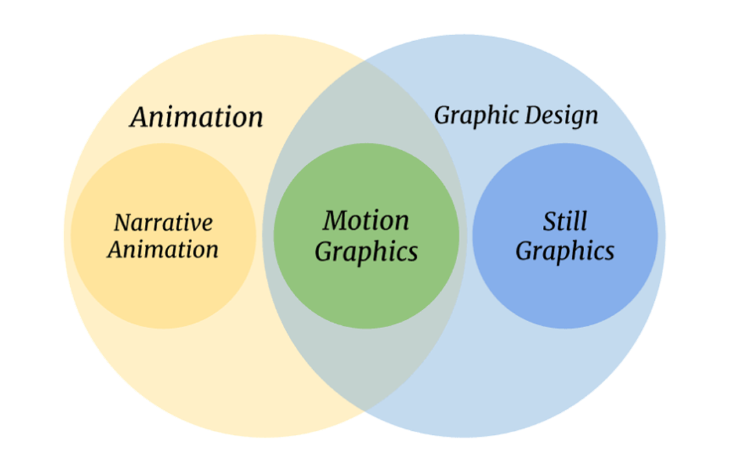 Motion graphics and animation