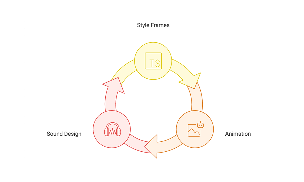 Workflow between an animation, sound design and style frames
