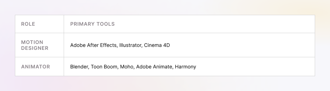 Primary tools for motion graphics and animation