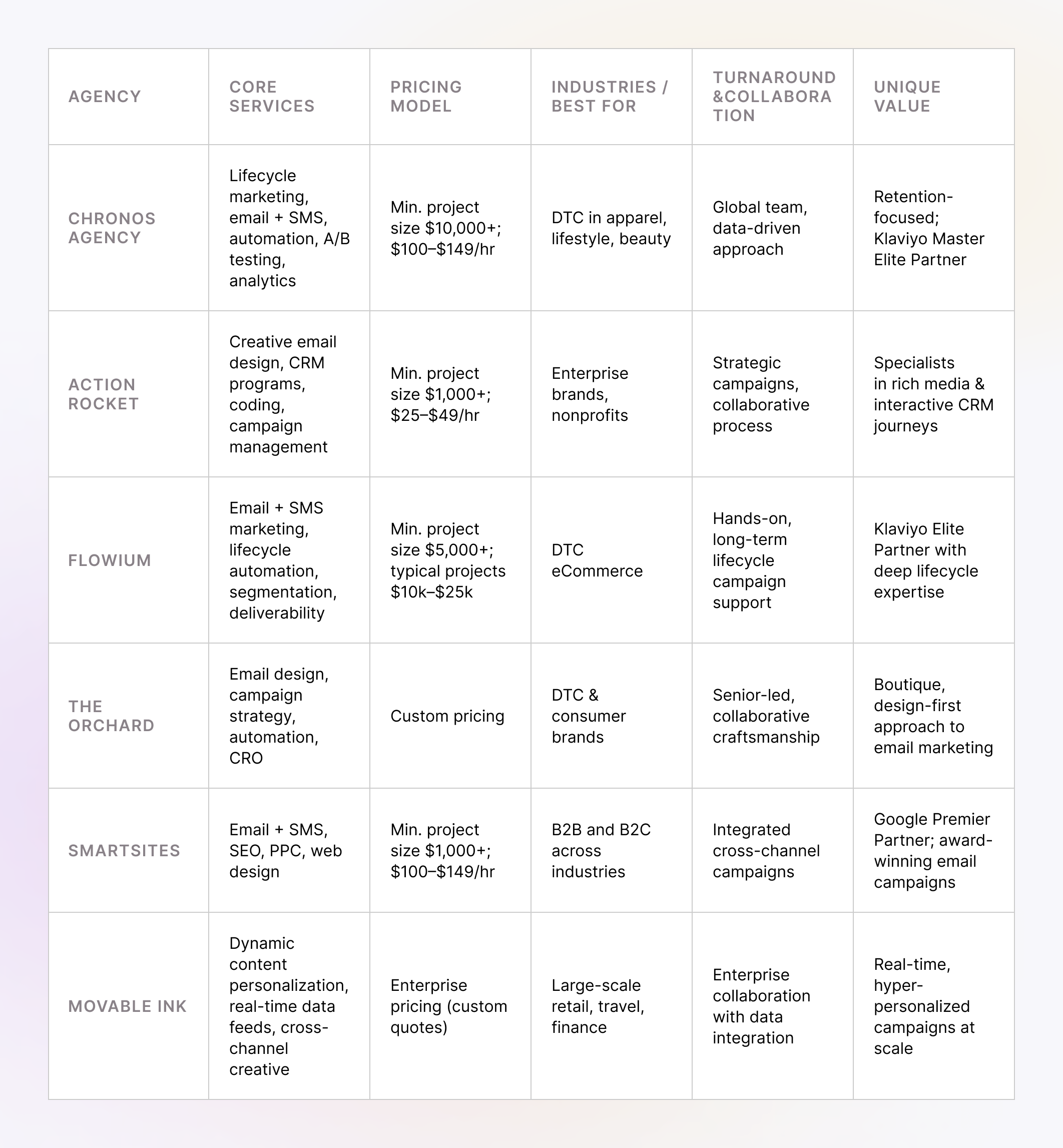 Email Design Agency Comparison Table (2025)