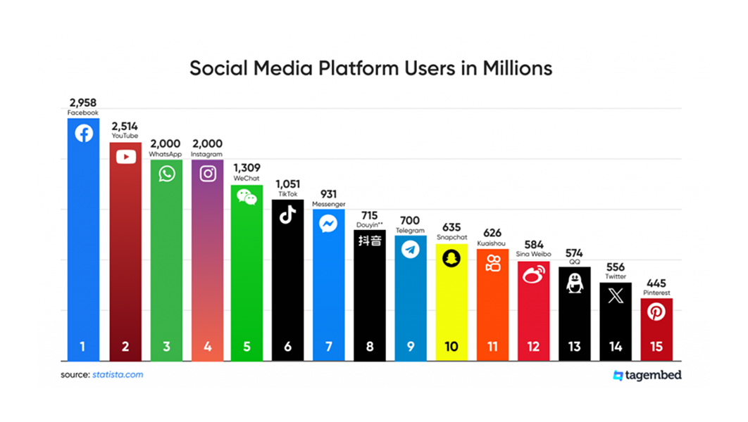 Social Media Platform Users i