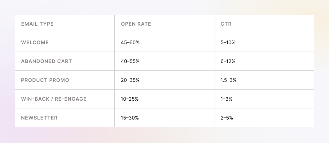 Benchmarks in email marketing