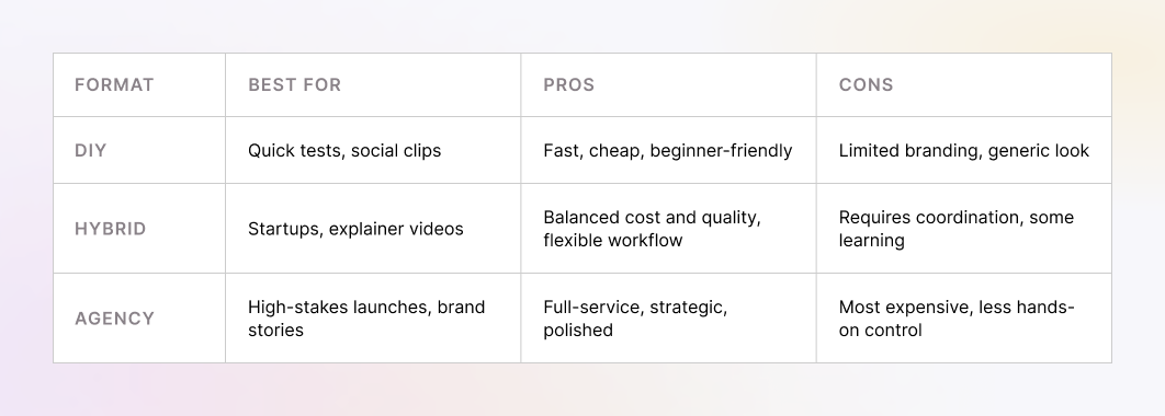 Formats and their pros and cons for animated video marketing