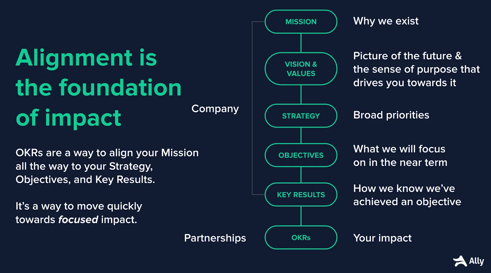 chart labeled alignment is the foundation of impact with how company mission trickles down to okrs
