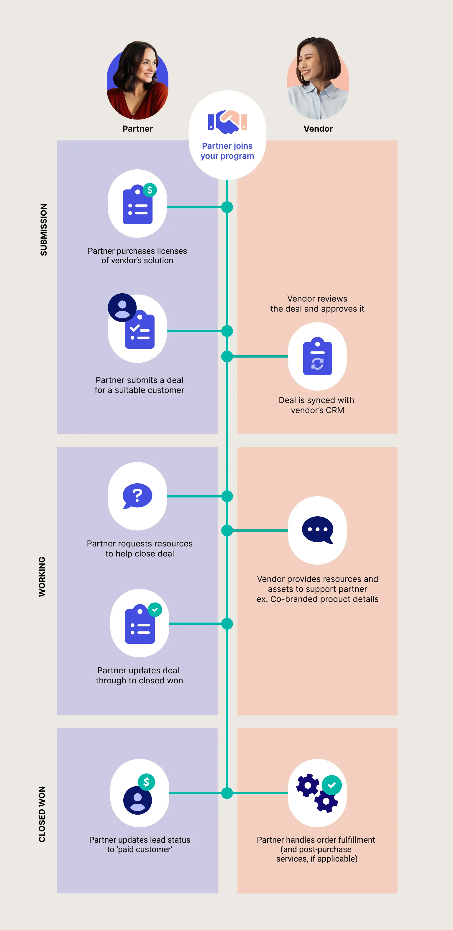 illustration of partner and vendor relationship with steps to closing deal