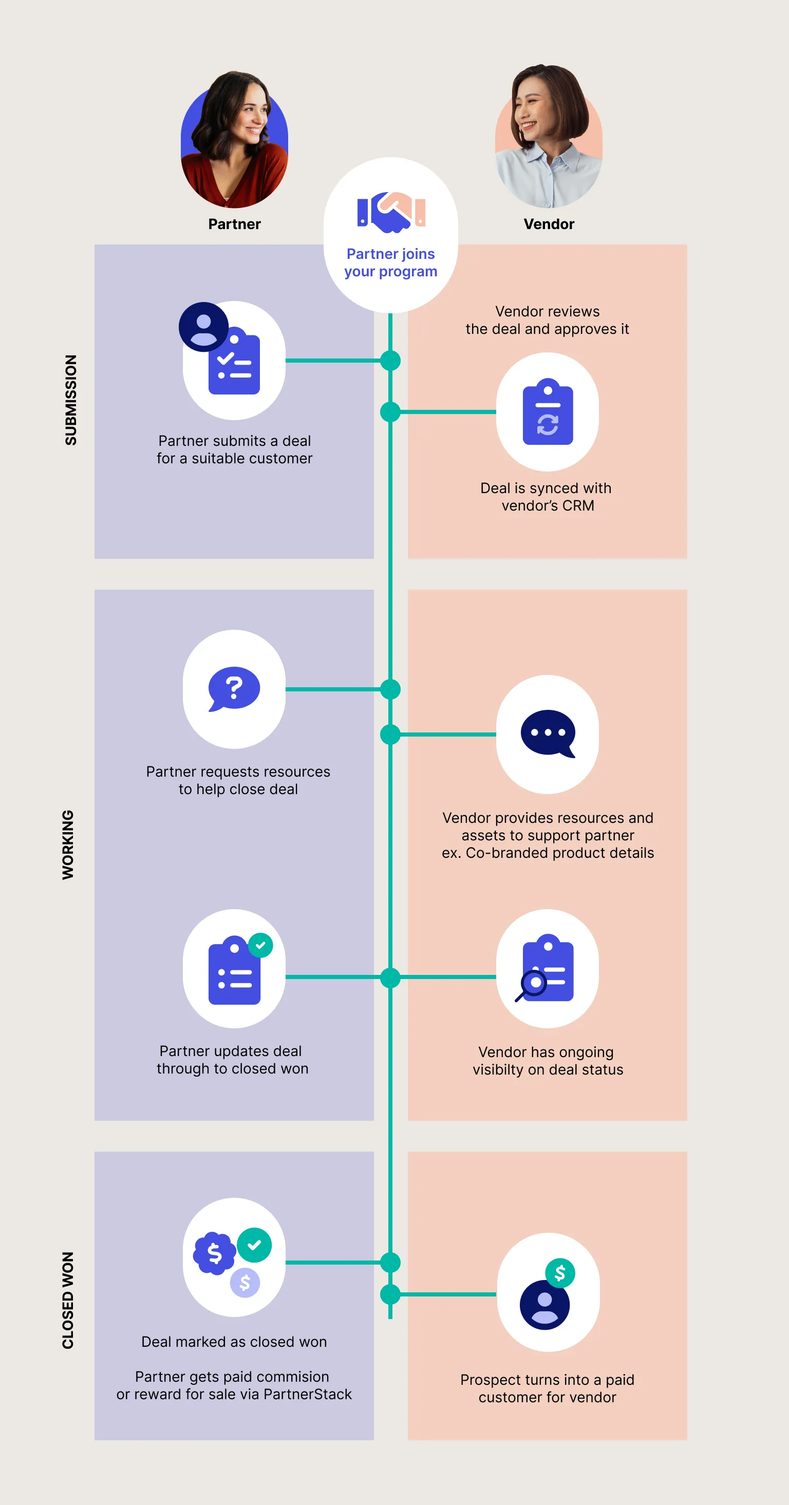 illustration of partner and vendor relationship with steps to closing deal