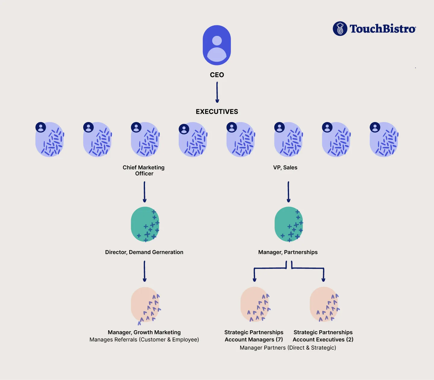 touchbistro partnerships org chart