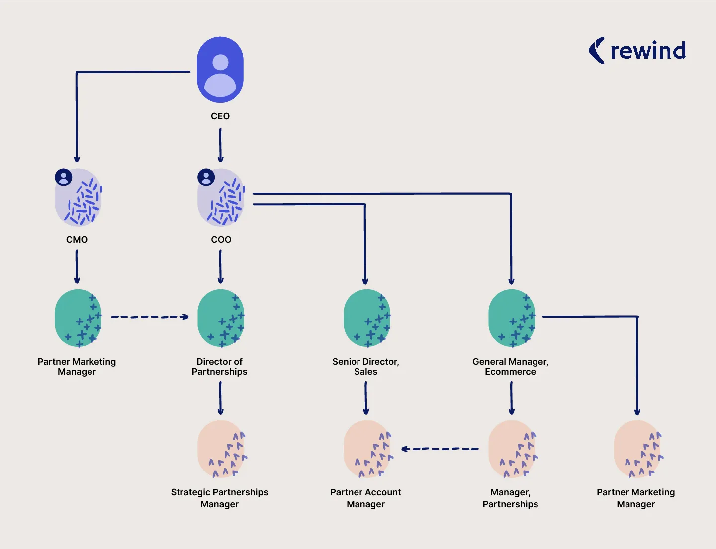 rewind partnerships org chart