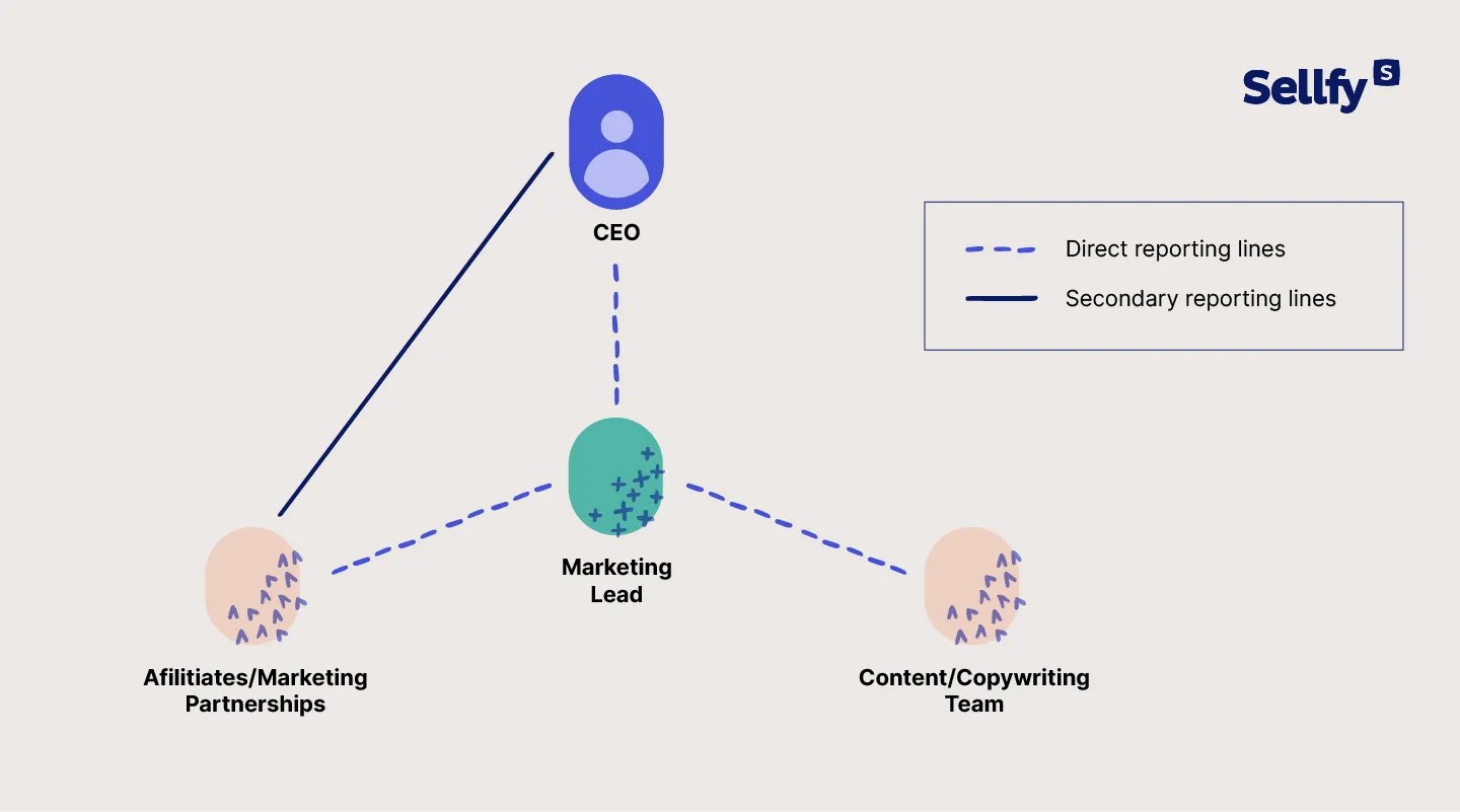 sellfy partnerships org chart
