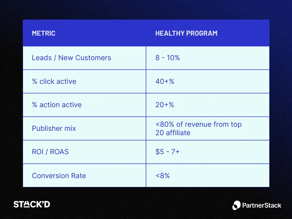 A chart shared from Amy Scanlon about healthy affiliate metrics