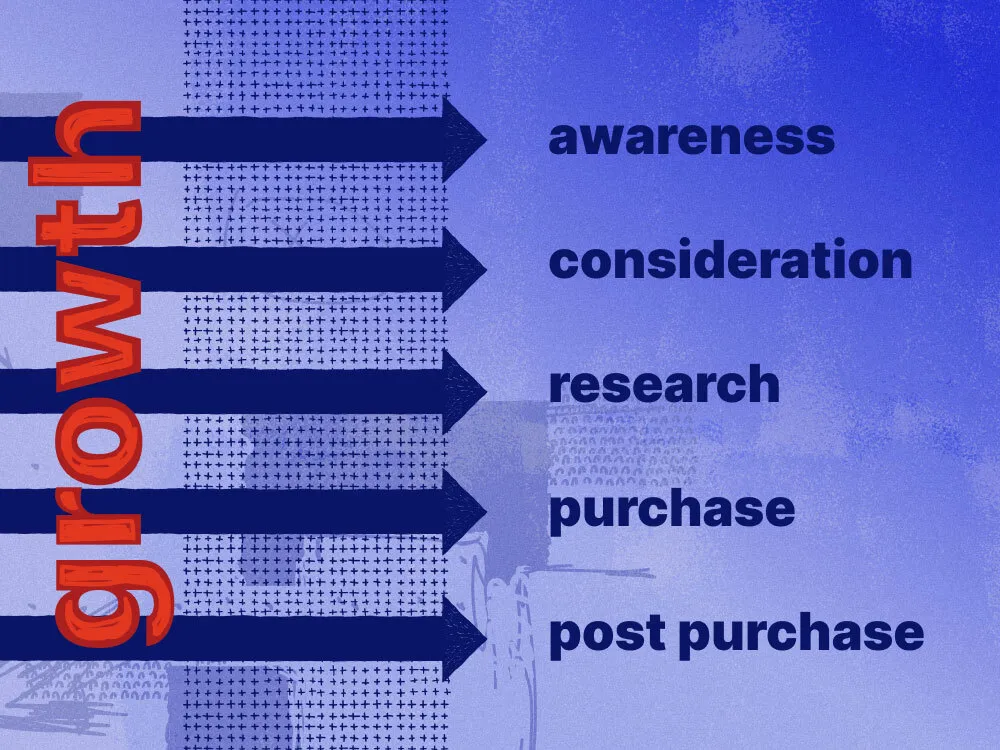The stages of a customer funnel: awareness, consideration, research, purchase and post purchas