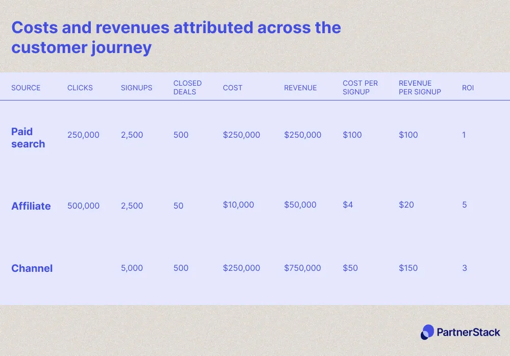A chart displaying the costs and revenues attributed across the affiliate customer journey