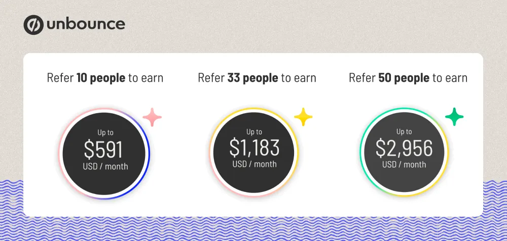 The partner program offer from Unbounce in 2024