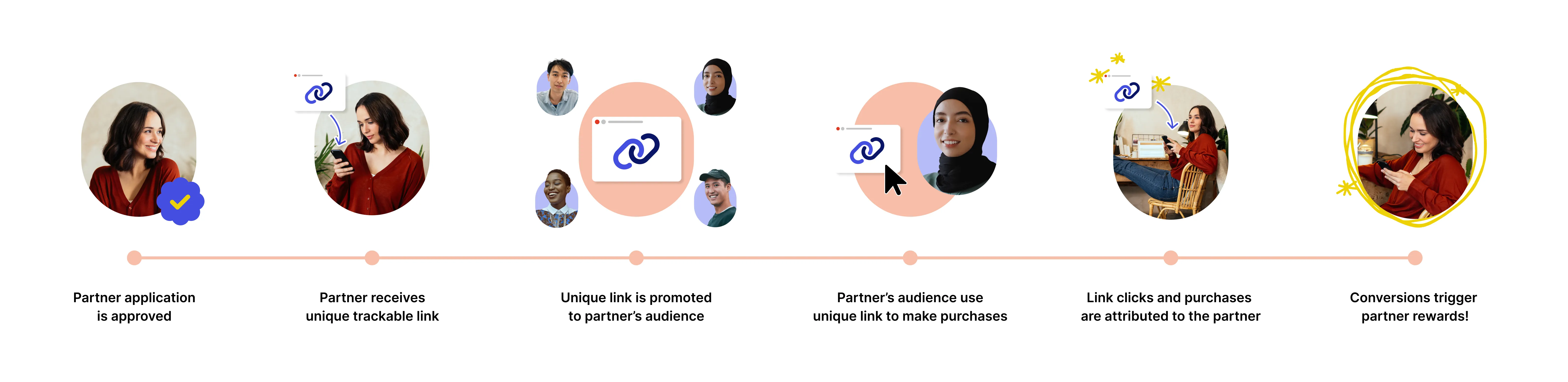 the process of forming an affiliate partnership