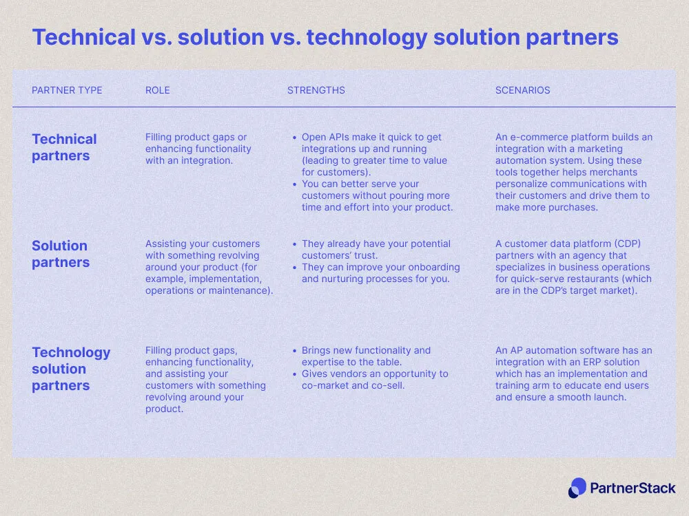 A chart that shows the roles, strengths and scenarios of technical partners, solution partners, and technology solution partnersd