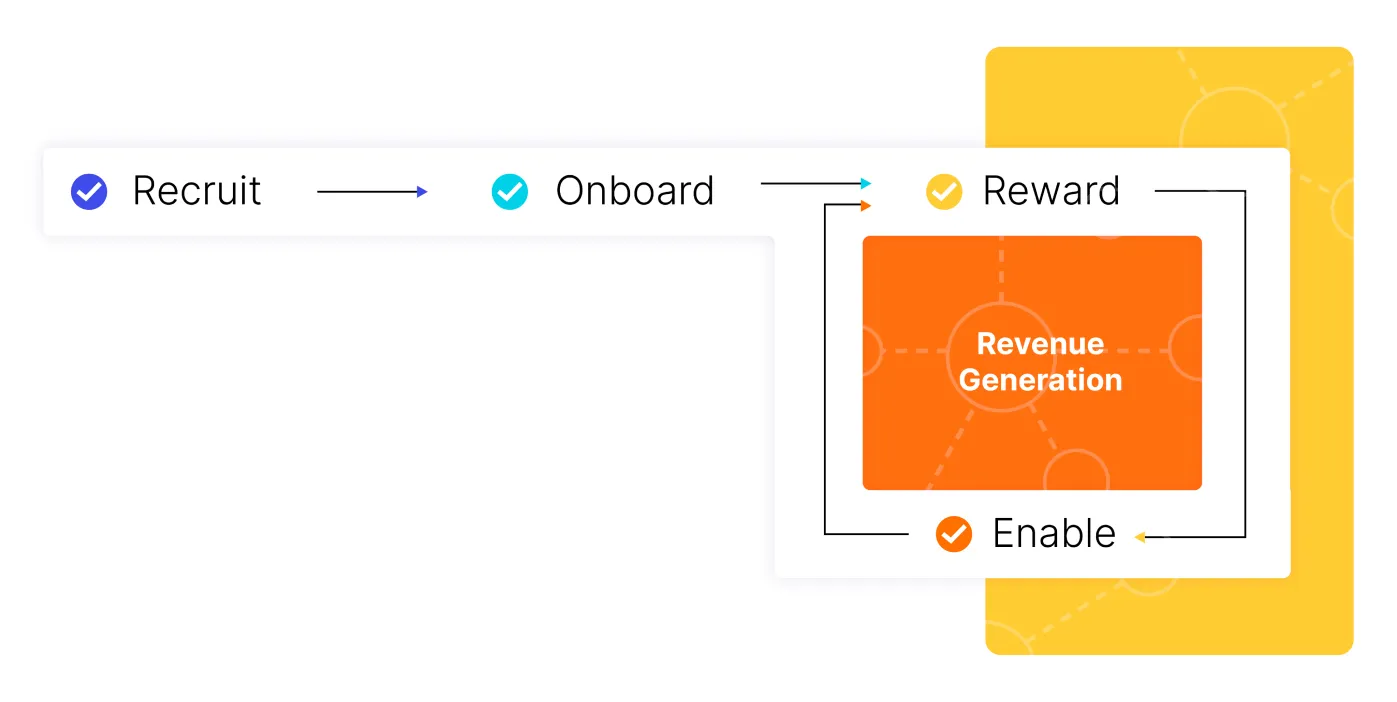 The stages of a partner journey