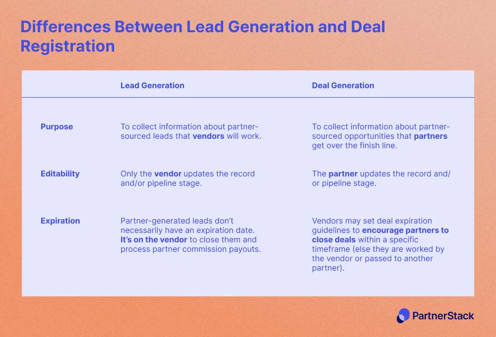 A chart showing the differences between lead generation and deal registration