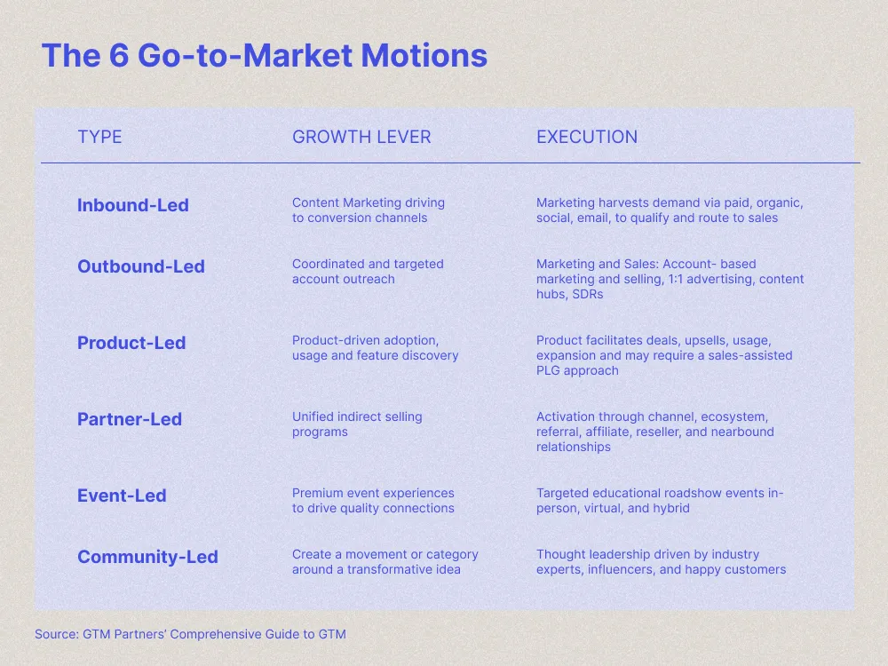 A chart of the 6 GTM motions: inbound-led, outbound-led, poductled, partner-led, event-led, and community-led