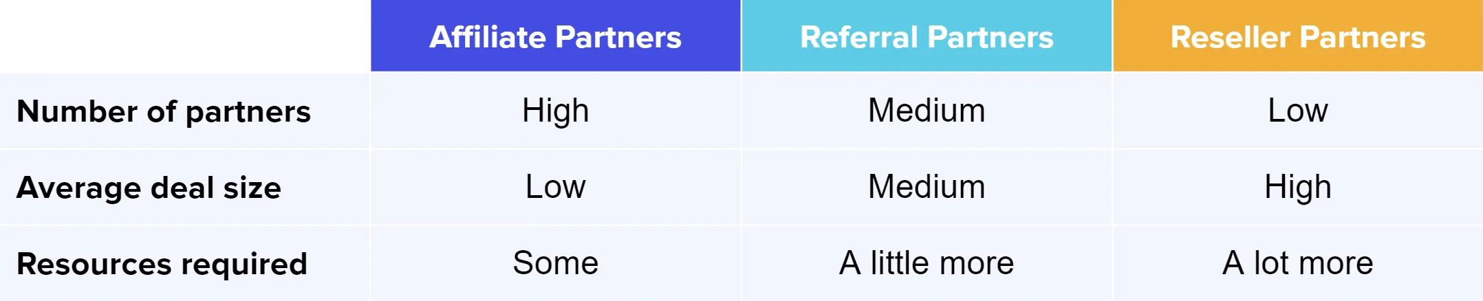 chart with number of partners, average deal size, and resources required explored among affiliates, referral partners, and resellers