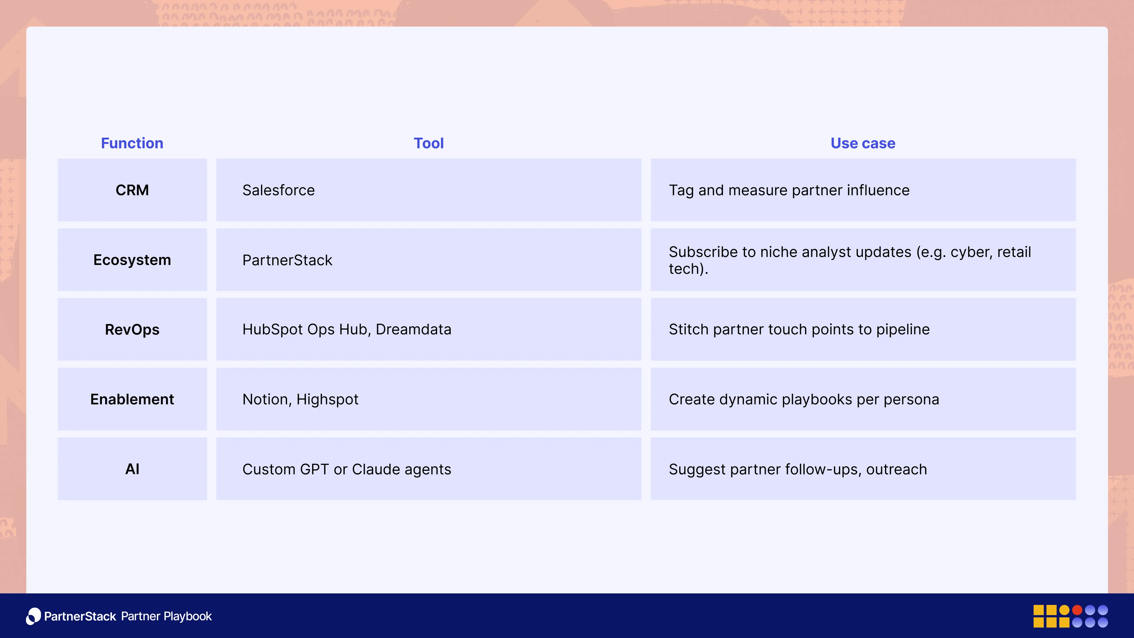 Jay McBain partner playbook chart with description of tech stack and use cases