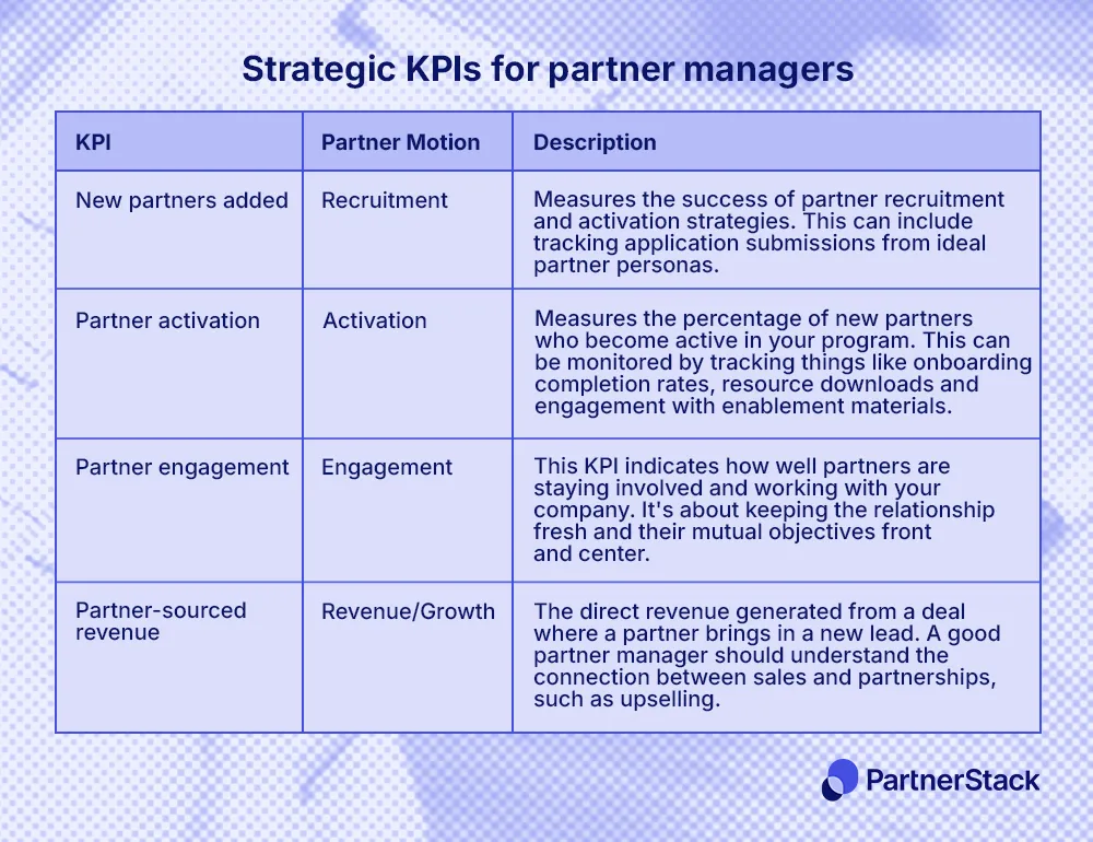Strategic KPIs of partnerships manager
