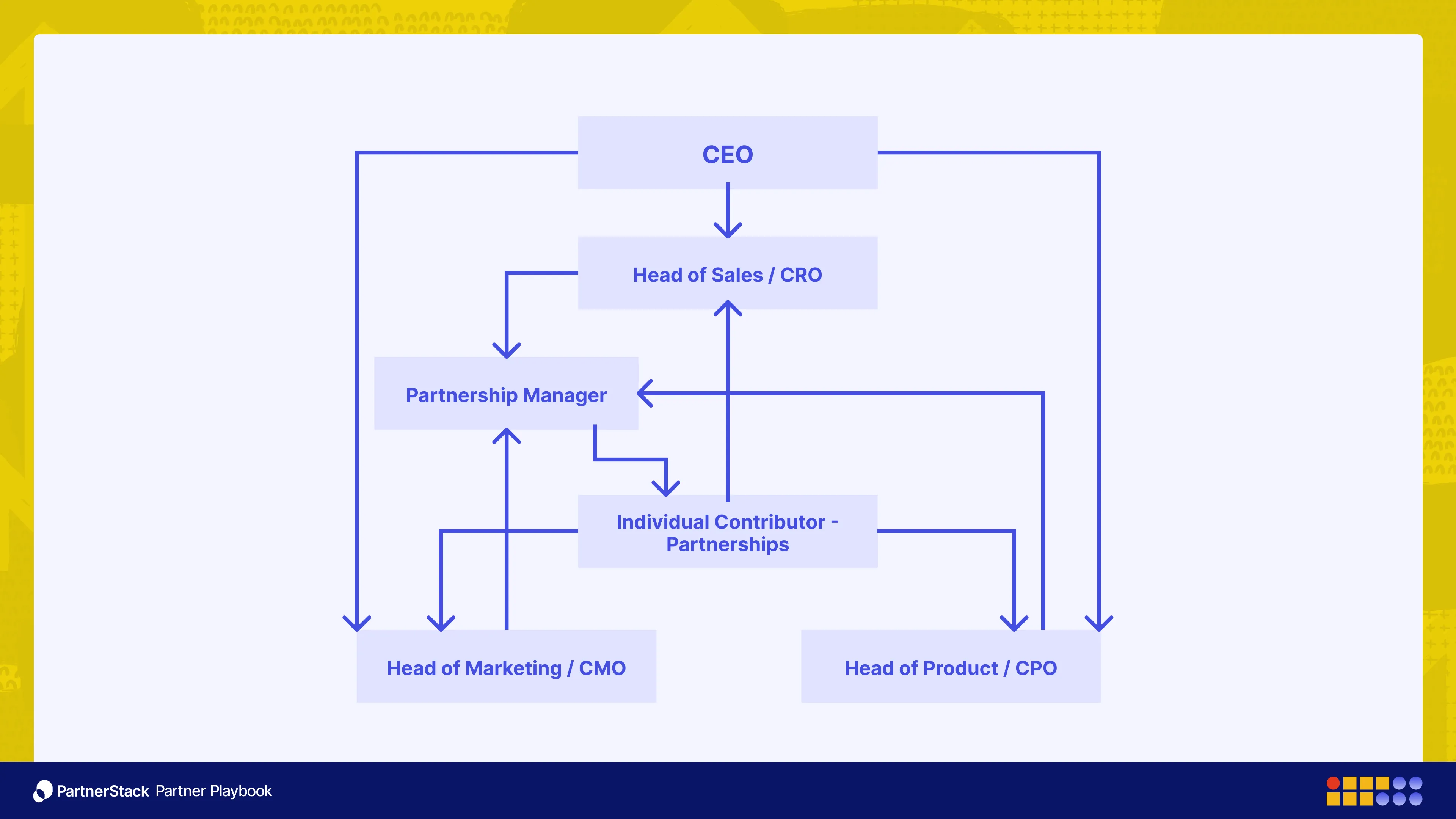 An example org chart of how various roles interact with a partnership manager