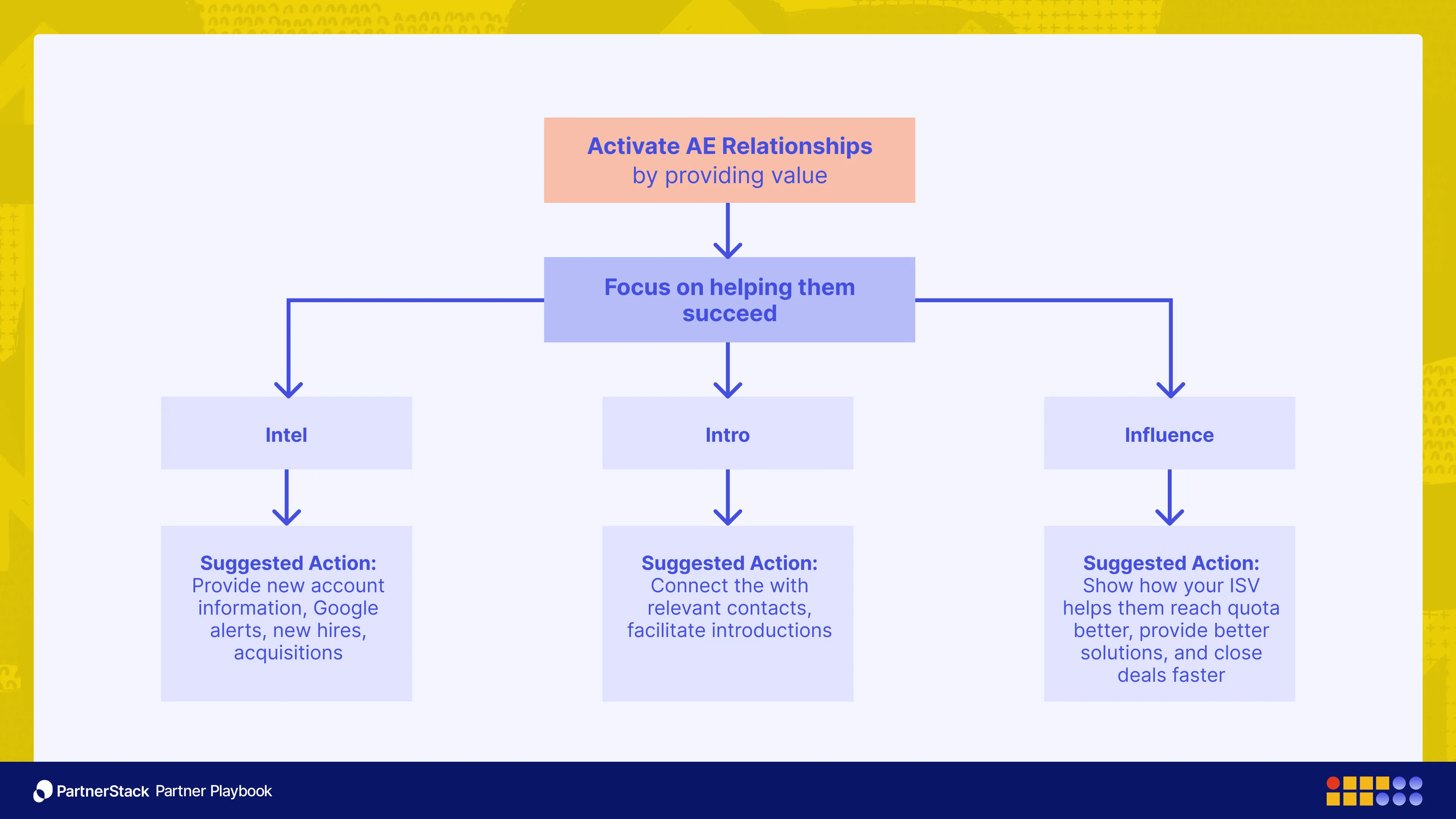 An image showing the three I's and suggested action