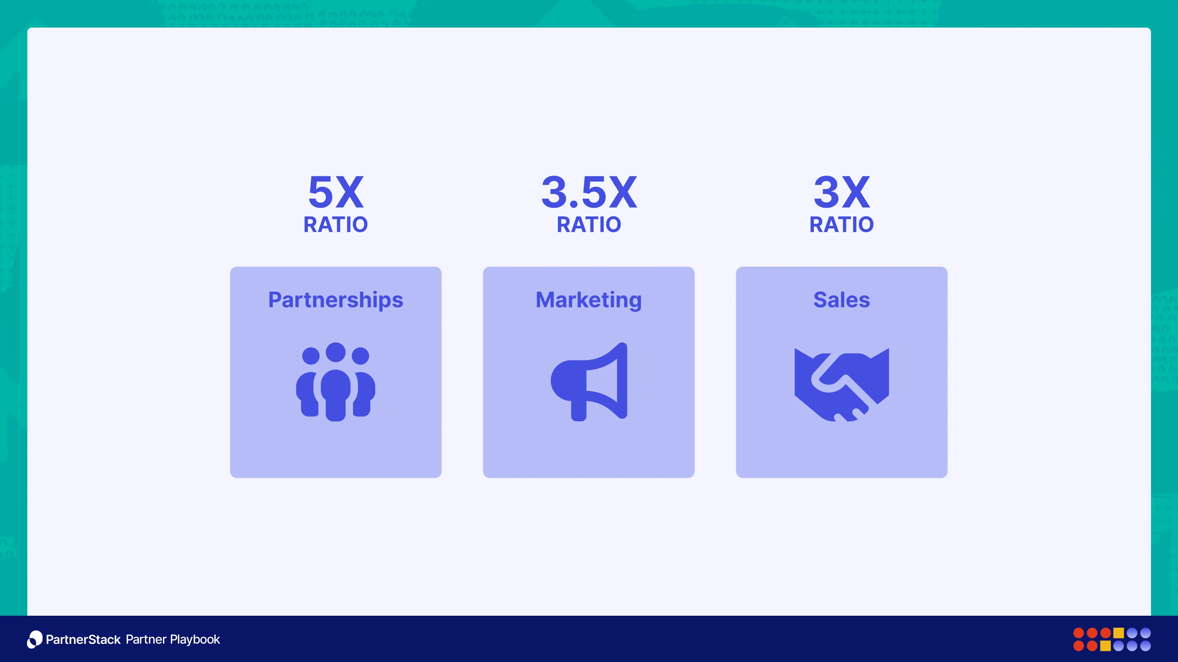ROI by channel showing 5 x for partnerships, 3.5 x for marketing and 3 x for sales
